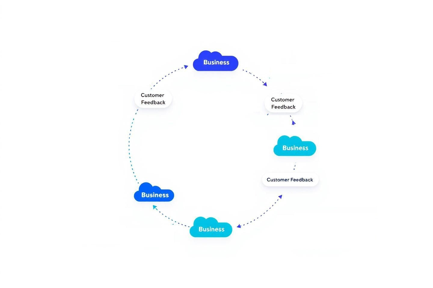 Loop of Business and Customer Feedback
