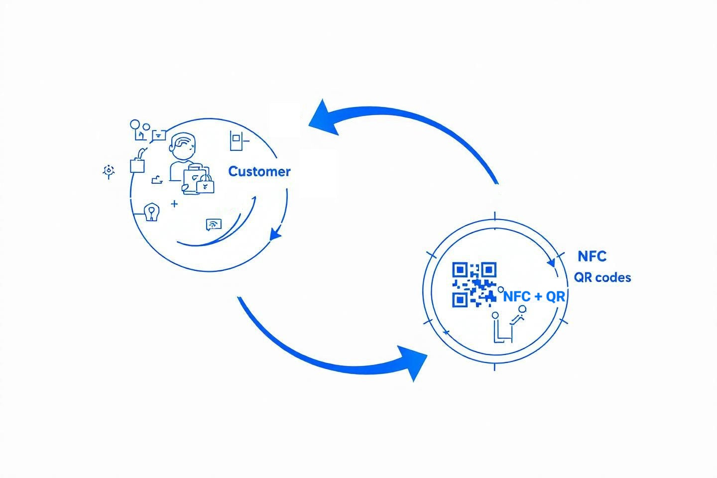 Loop of Customer and NFC and QR