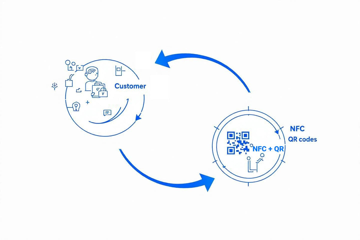 Loop of Customer and NFC and QR