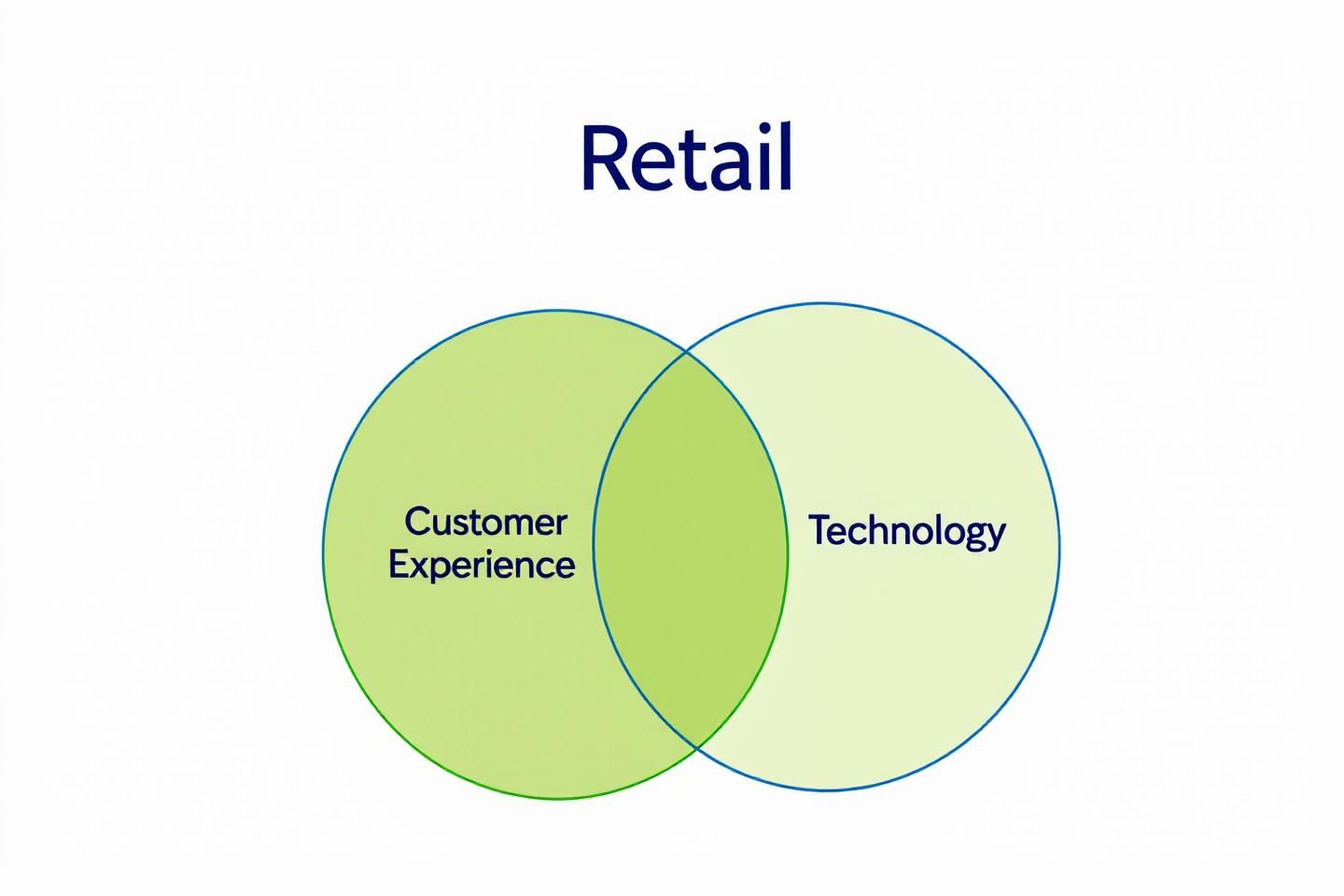 Venn Diagram with Customer Experience and Technology in Retail