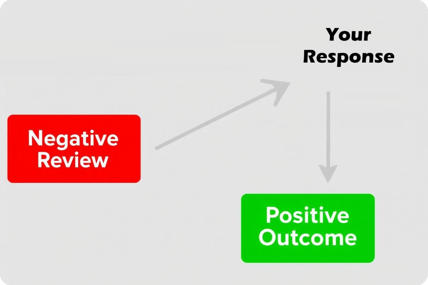 From Negative Review to Positive Outcome